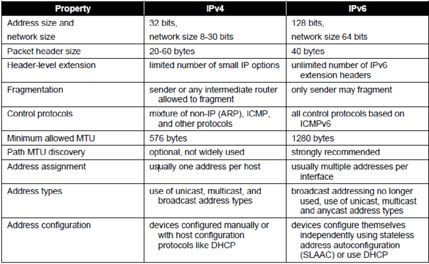 IPv4 and IPv6